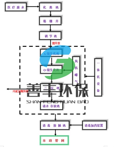 医疗污水处理工艺