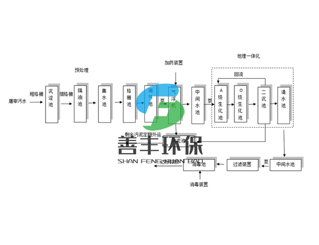 屠宰污水处理工艺