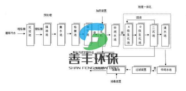 屠宰污水处理工艺