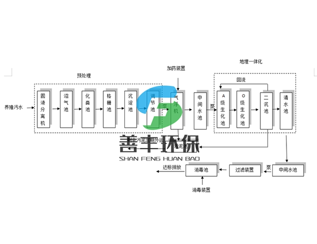 养殖污水处理工艺