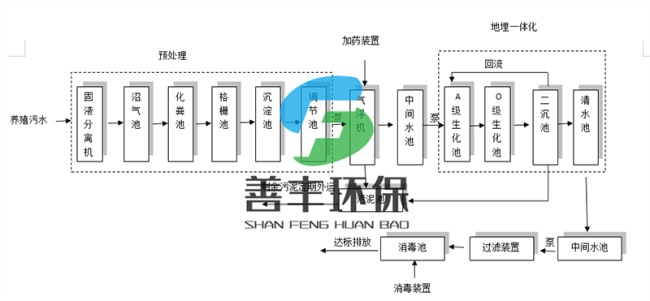 养殖污水处理工艺