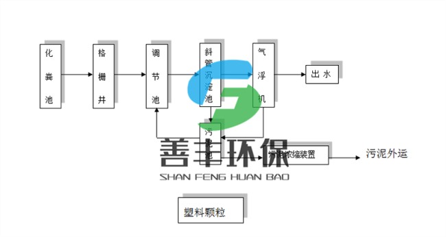 塑料颗粒污水处理工艺