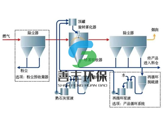 废气除尘处理工艺