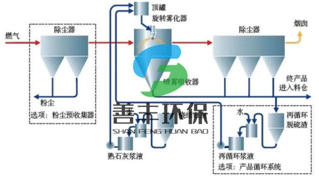 废气除尘处理工艺