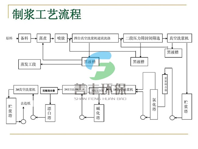 造纸制浆生产线